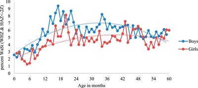 Mapping Concurrent Wasting and Stunting Among Children Under Five in India: A Multilevel Analysis